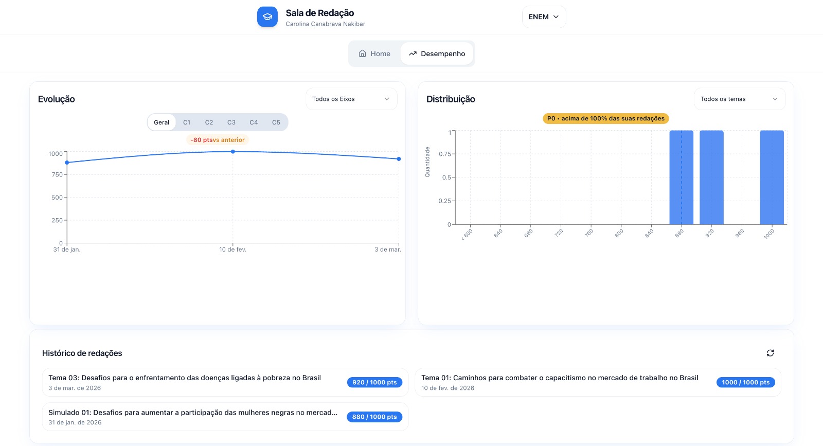 Relatórios de desempenho da Sala de Redação